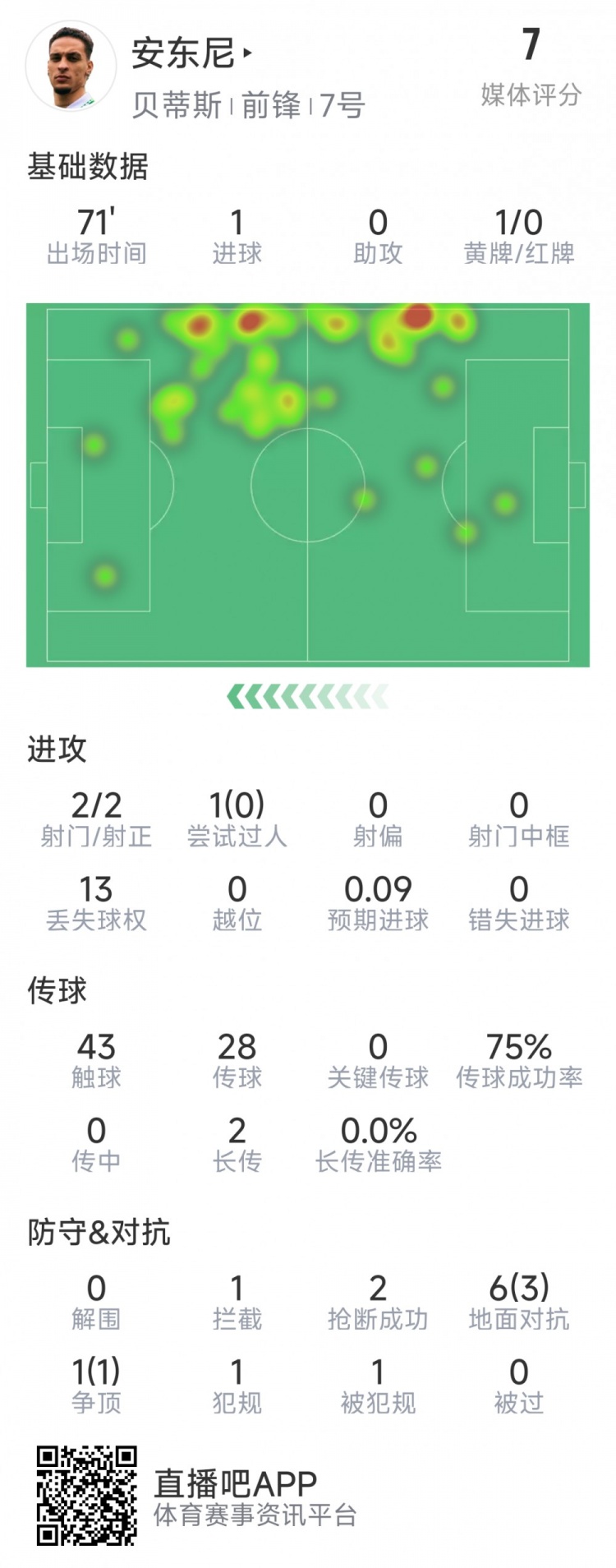  安东尼本场数据：1粒进球，2次射门均射正，7次对抗4成功