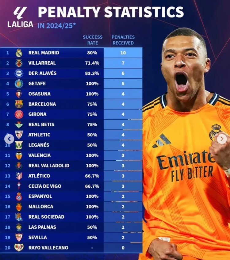  本赛季五大联赛获得点球情况：皇马10球、拜仁8球、利物浦6球