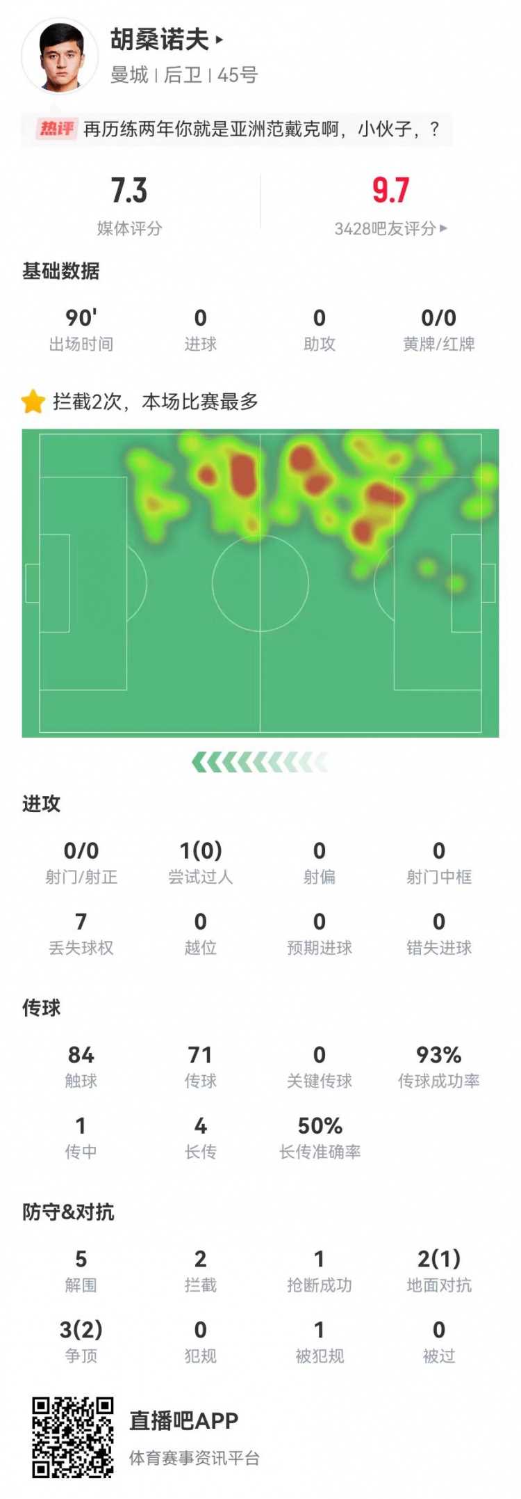  赞不绝口！胡桑诺夫本场5解围2封堵2拦截1抢断0被过 获评7.3分