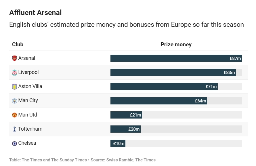  赛季至今英超球队欧战收入榜：阿森纳8700万居首&切尔西1000万第7