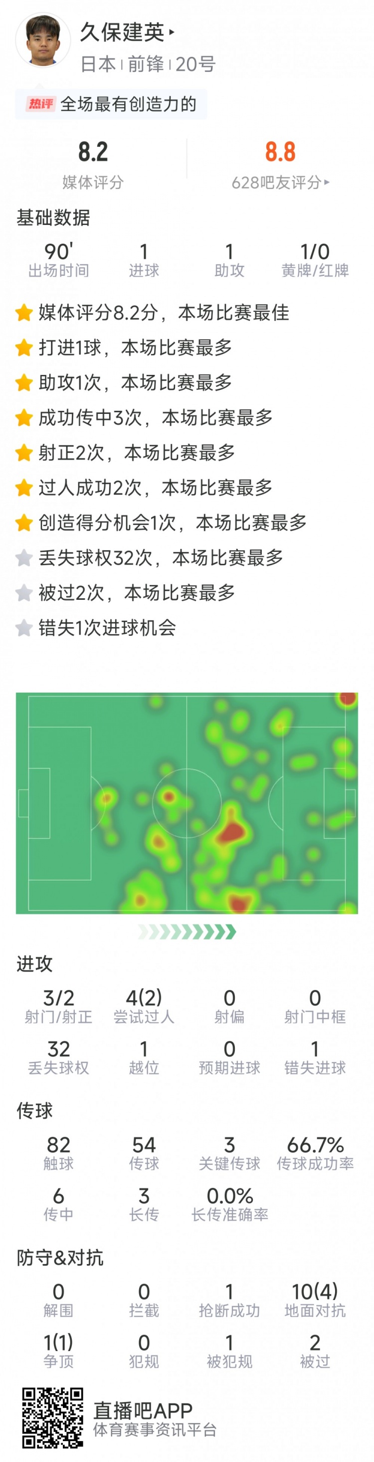  久保建英本场数据：传射建功，3次关键传球，3射2正