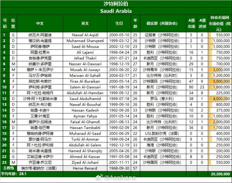  沙特23人名单公布：阿卜杜勒哈米德领衔 卡努因伤无缘