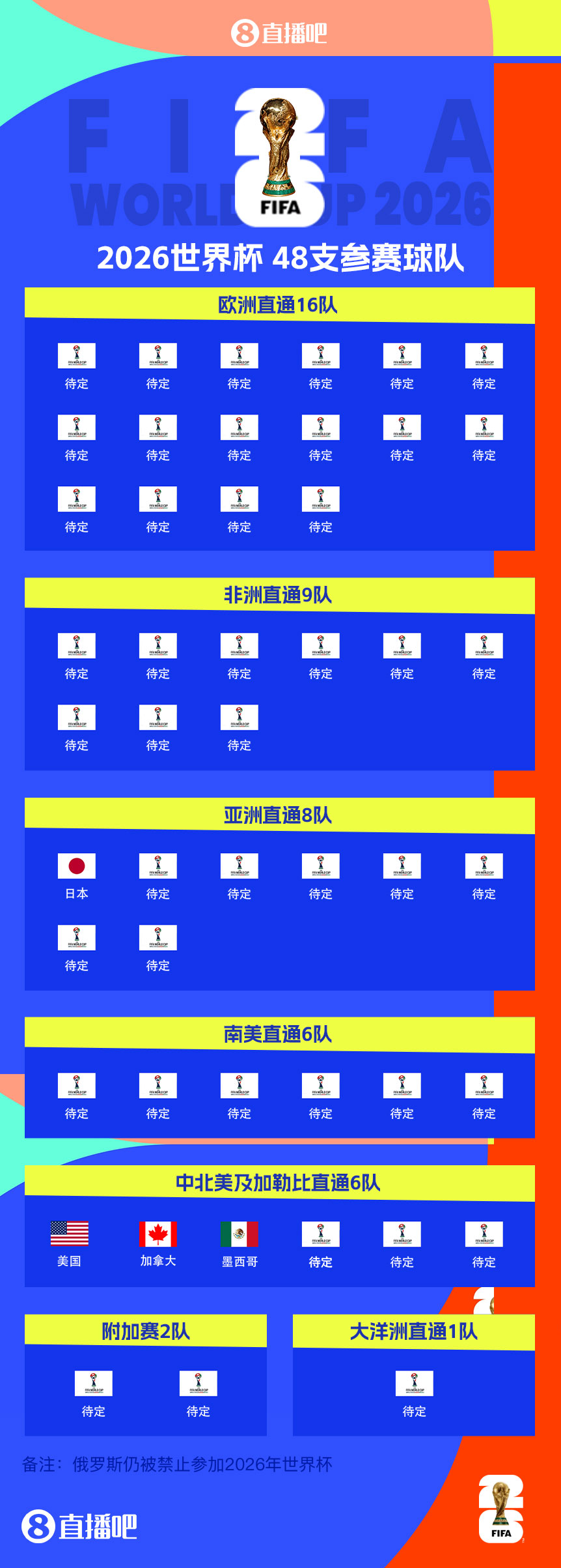  东道主外首队！日本提前3轮晋级世界杯 连续8届参赛+刷新最快纪录